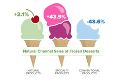 今年冰淇淋甜品有什么新“食尚”？來(lái)get下
