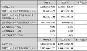 千味央廚凈利首次過億元，預(yù)制菜銷售翻倍；得利斯?fàn)I收30.75億元，發(fā)力線上營銷