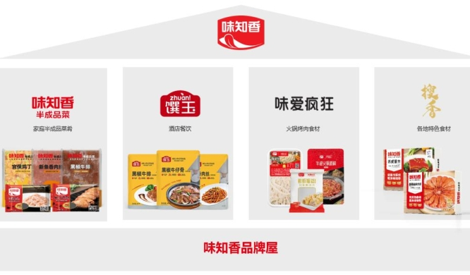味知香上半年營收凈利雙降，稱預(yù)制菜行業(yè)仍處于“初級階段”