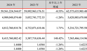 2024年營收凈利雙降，雙匯擬分紅26億
